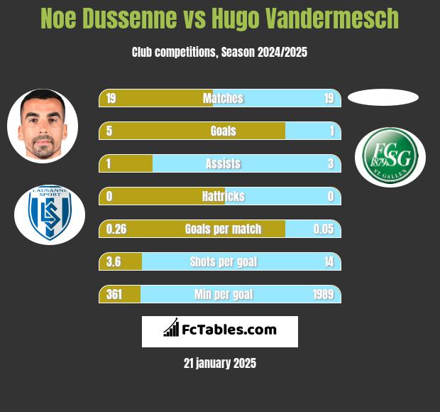 Noe Dussenne vs Hugo Vandermesch h2h player stats