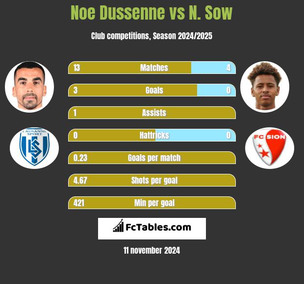 Noe Dussenne vs N. Sow h2h player stats