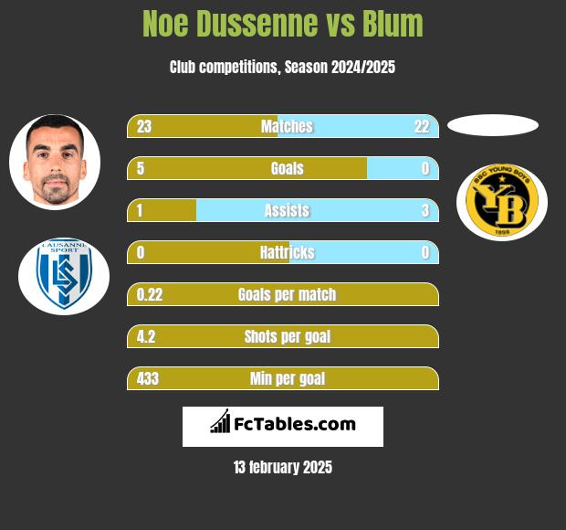 Noe Dussenne vs Blum h2h player stats