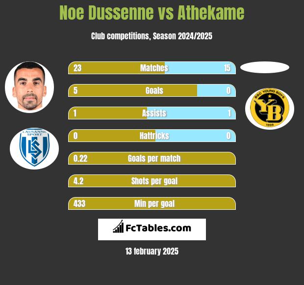 Noe Dussenne vs Athekame h2h player stats