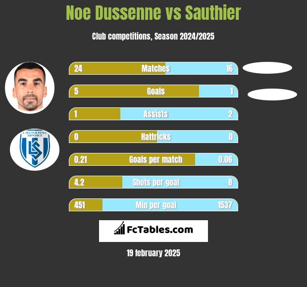 Noe Dussenne vs Sauthier h2h player stats