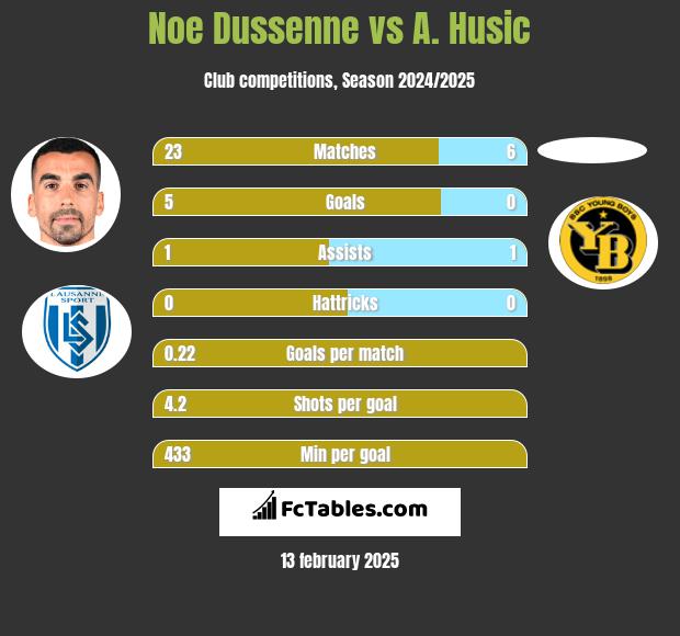 Noe Dussenne vs A. Husic h2h player stats