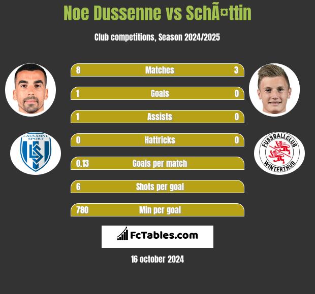 Noe Dussenne vs SchÃ¤ttin h2h player stats