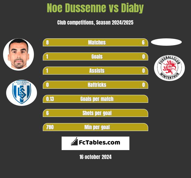 Noe Dussenne vs Diaby h2h player stats