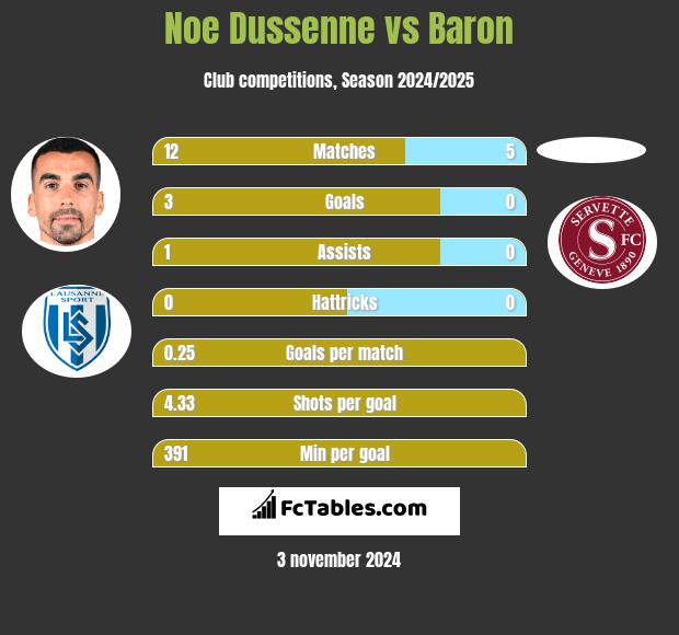 Noe Dussenne vs Baron h2h player stats