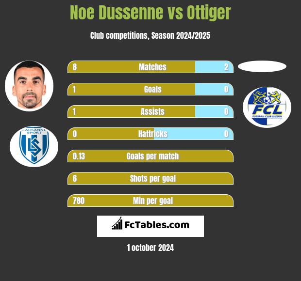 Noe Dussenne vs Ottiger h2h player stats