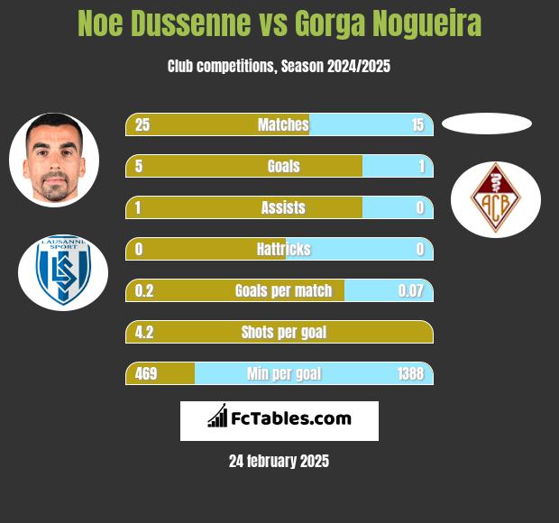 Noe Dussenne vs Gorga Nogueira h2h player stats