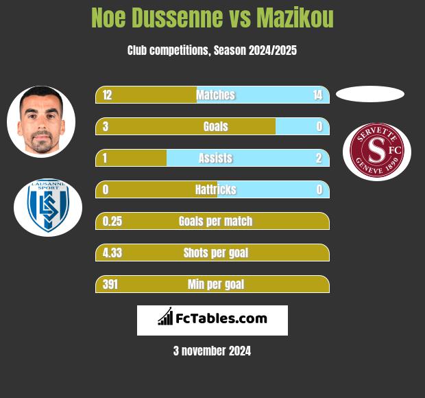 Noe Dussenne vs Mazikou h2h player stats