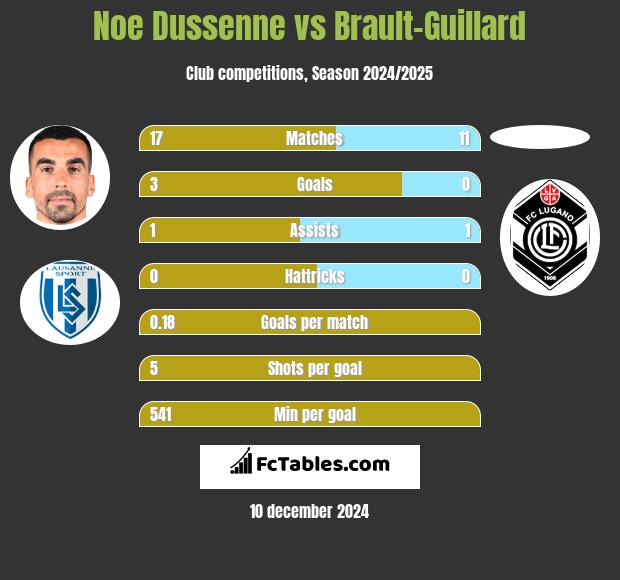 Noe Dussenne vs Brault-Guillard h2h player stats