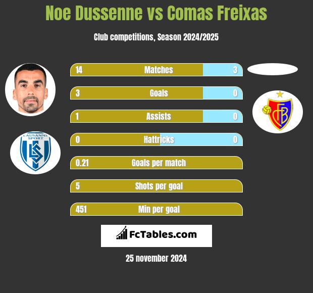 Noe Dussenne vs Comas Freixas h2h player stats