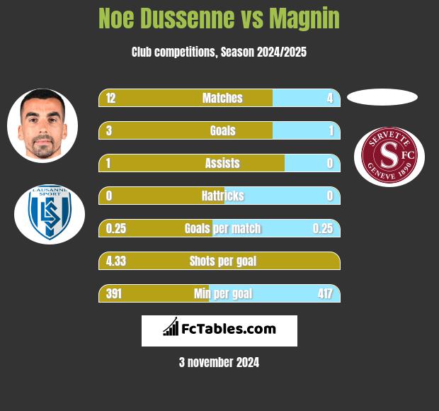 Noe Dussenne vs Magnin h2h player stats