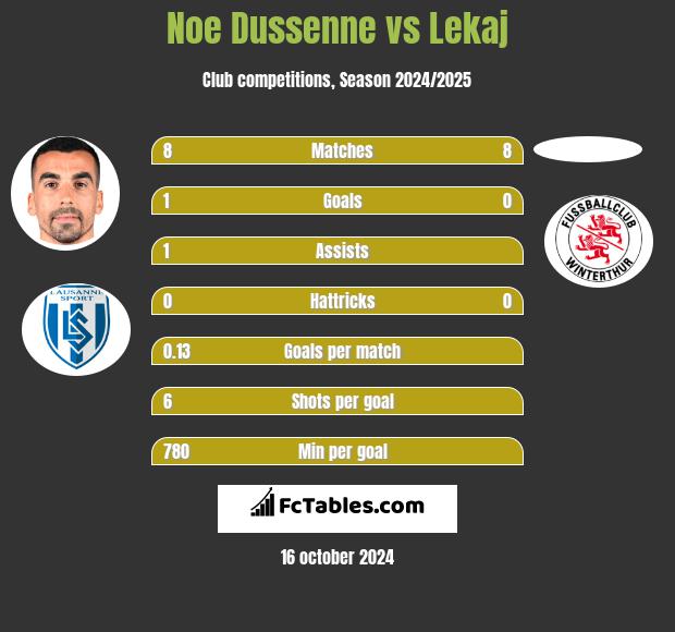 Noe Dussenne vs Lekaj h2h player stats