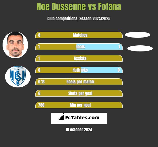 Noe Dussenne vs Fofana h2h player stats