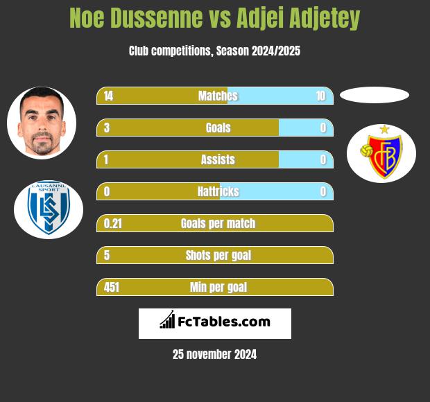 Noe Dussenne vs Adjei Adjetey h2h player stats