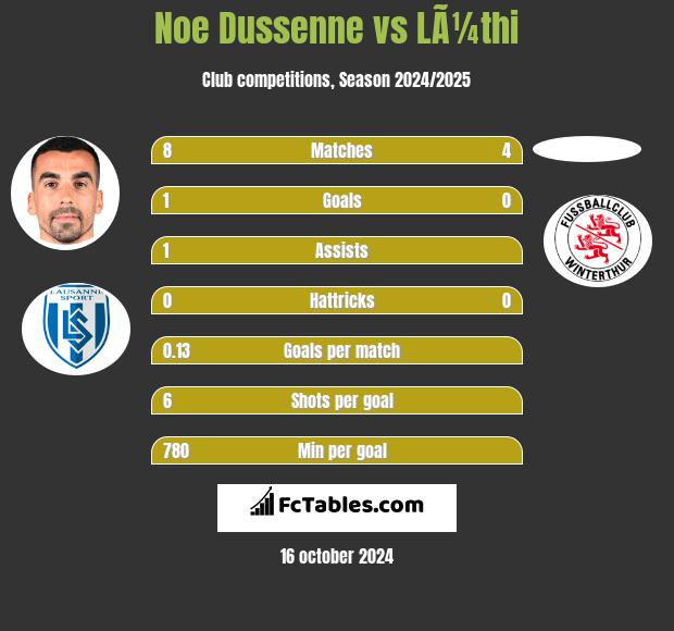 Noe Dussenne vs LÃ¼thi h2h player stats