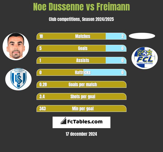 Noe Dussenne vs Freimann h2h player stats