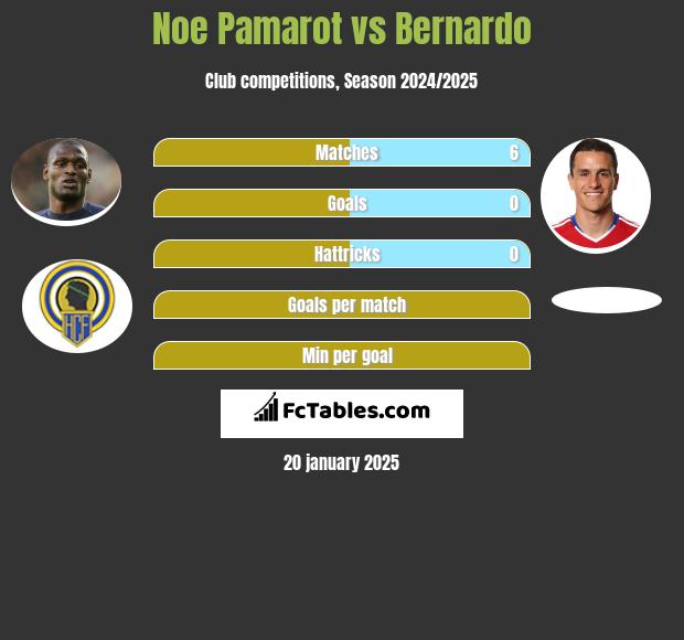 Noe Pamarot vs Bernardo h2h player stats