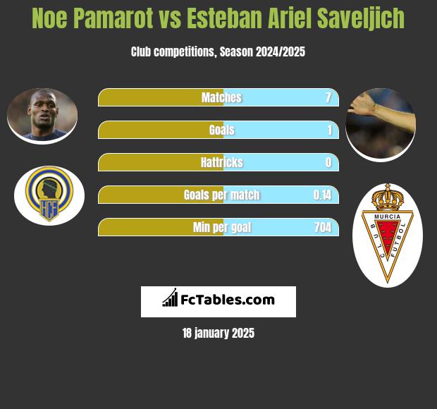 Noe Pamarot vs Esteban Ariel Saveljich h2h player stats