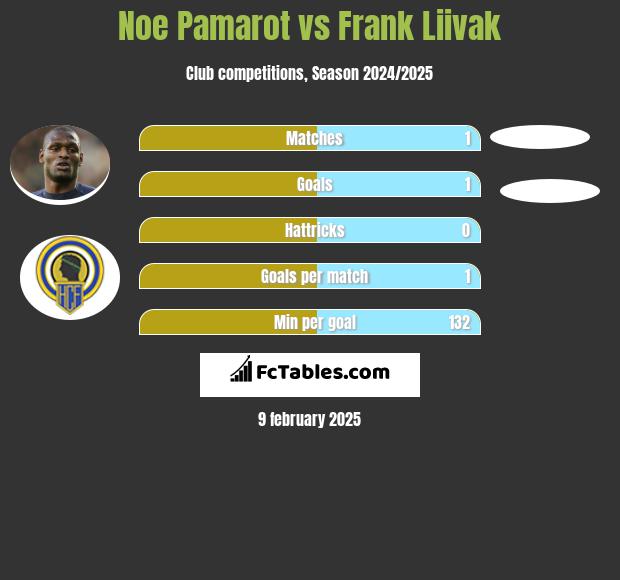 Noe Pamarot vs Frank Liivak h2h player stats