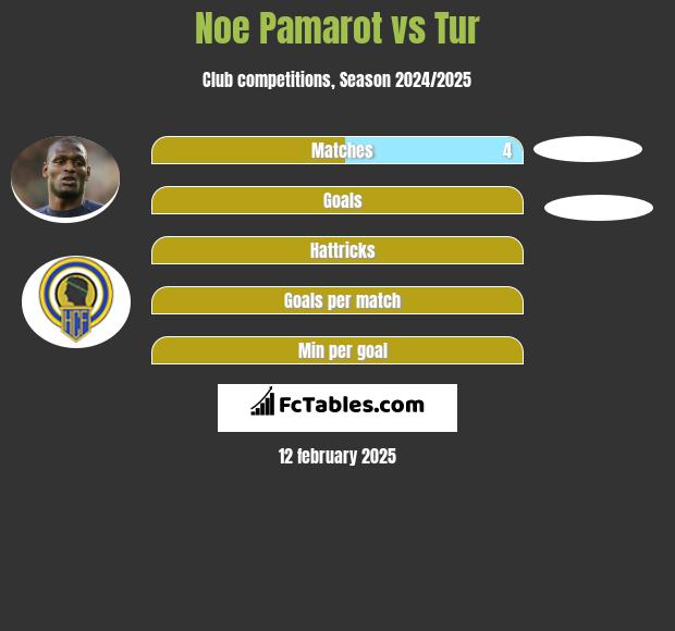 Noe Pamarot vs Tur h2h player stats