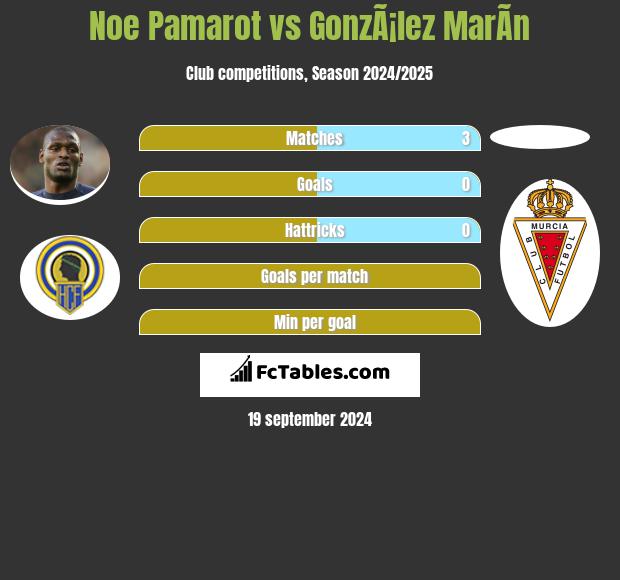 Noe Pamarot vs GonzÃ¡lez MarÃ­n h2h player stats