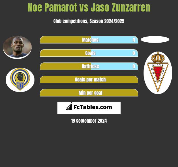 Noe Pamarot vs Jaso Zunzarren h2h player stats