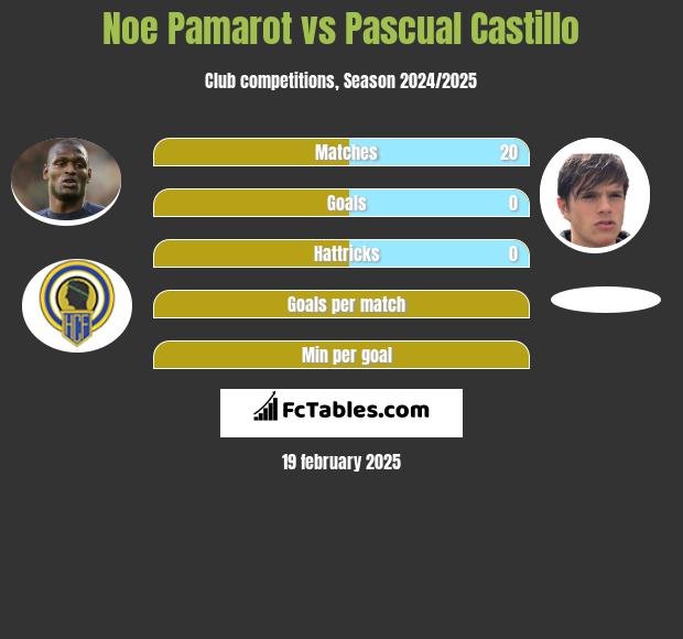 Noe Pamarot vs Pascual Castillo h2h player stats