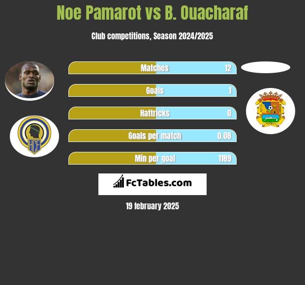 Noe Pamarot vs B. Ouacharaf h2h player stats