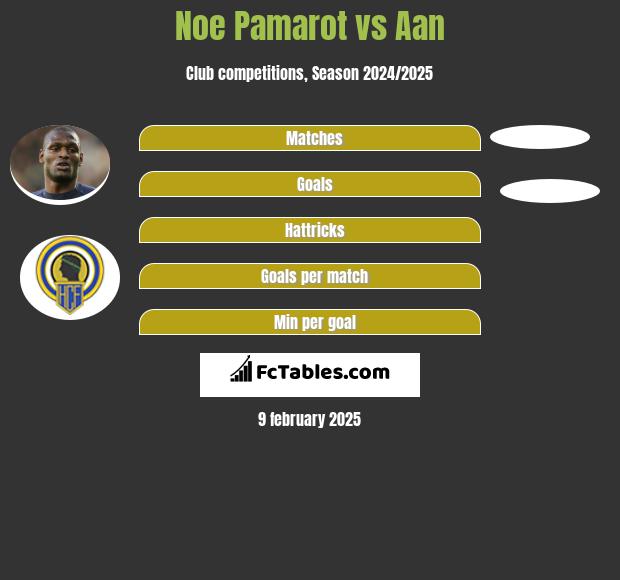 Noe Pamarot vs Aan  h2h player stats