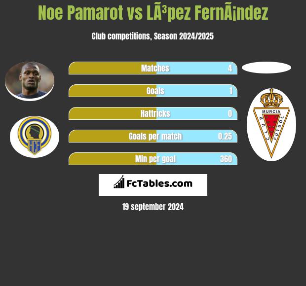 Noe Pamarot vs LÃ³pez FernÃ¡ndez h2h player stats