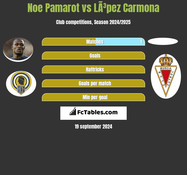 Noe Pamarot vs LÃ³pez Carmona h2h player stats