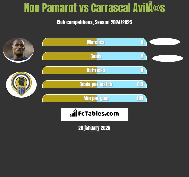 Noe Pamarot vs Carrascal AvilÃ©s h2h player stats