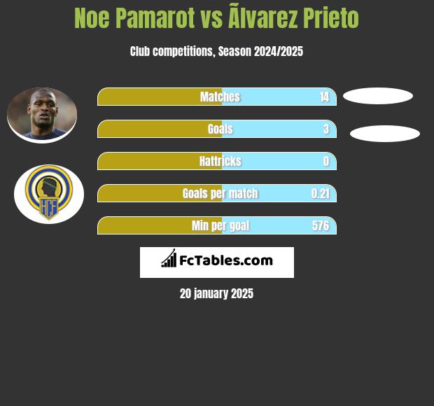 Noe Pamarot vs Ãlvarez Prieto h2h player stats