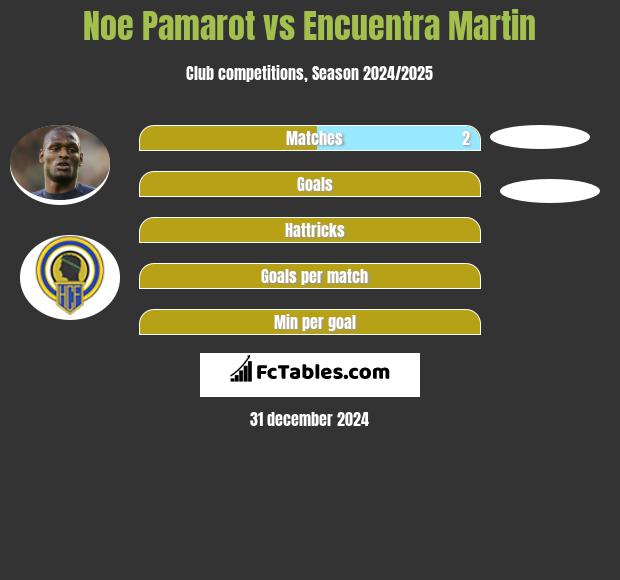 Noe Pamarot vs Encuentra Martin h2h player stats