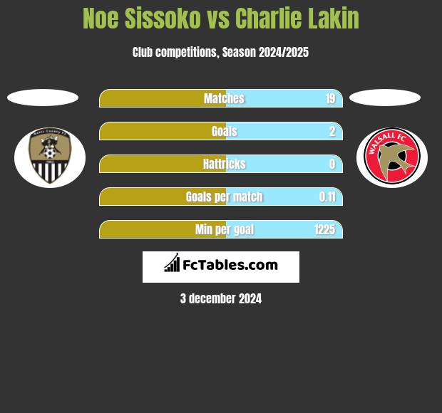 Noe Sissoko vs Charlie Lakin h2h player stats