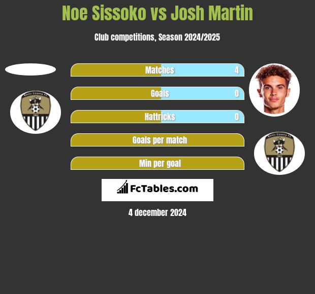 Noe Sissoko vs Josh Martin h2h player stats