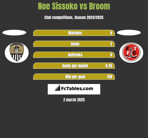 Noe Sissoko vs Broom h2h player stats