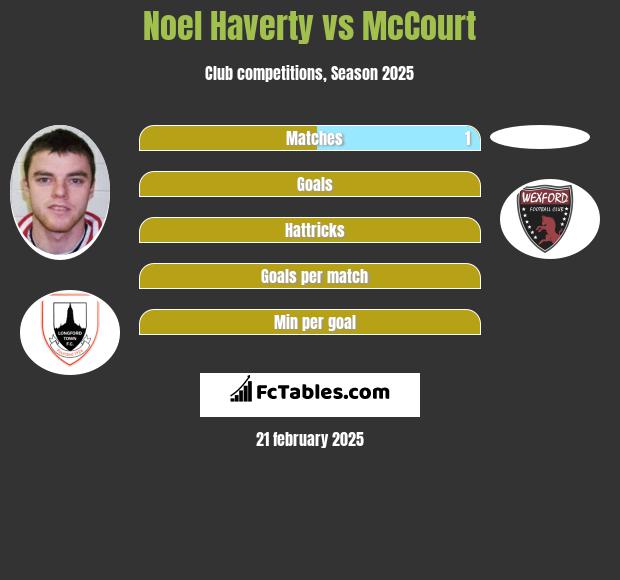 Noel Haverty vs McCourt h2h player stats