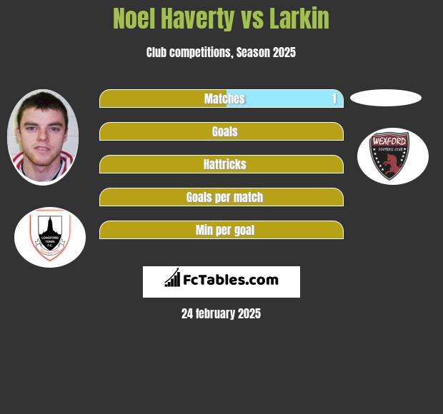 Noel Haverty vs Larkin h2h player stats