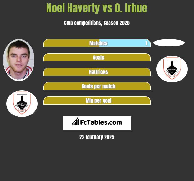 Noel Haverty vs O. Irhue h2h player stats