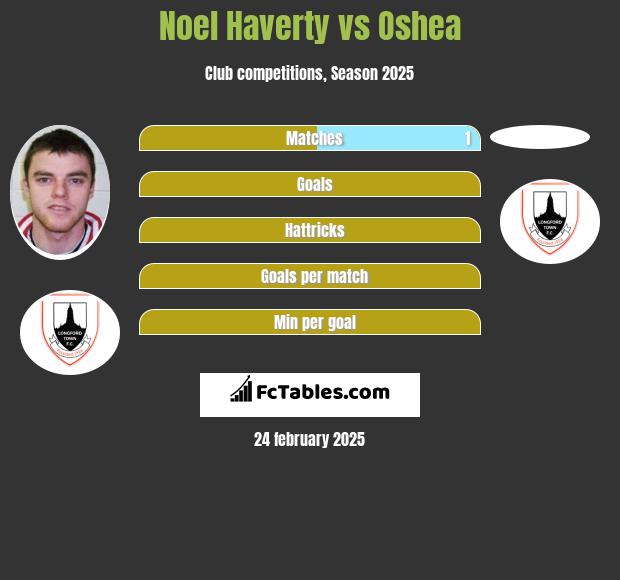 Noel Haverty vs Oshea h2h player stats