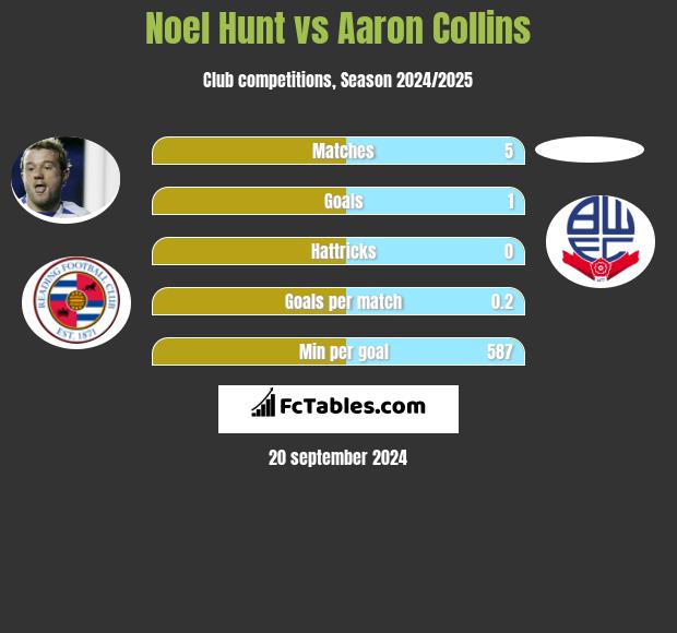 Noel Hunt vs Aaron Collins h2h player stats