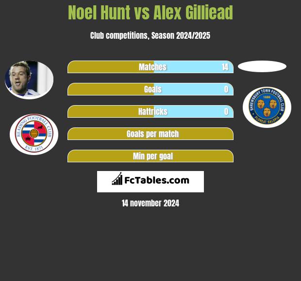 Noel Hunt vs Alex Gilliead h2h player stats