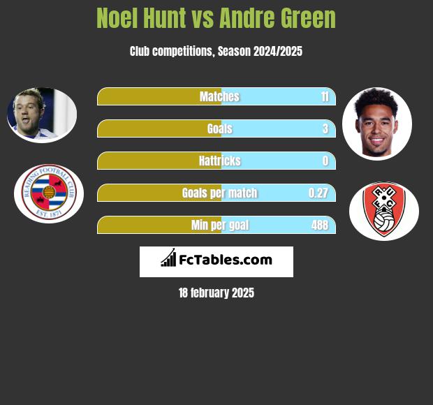 Noel Hunt vs Andre Green h2h player stats