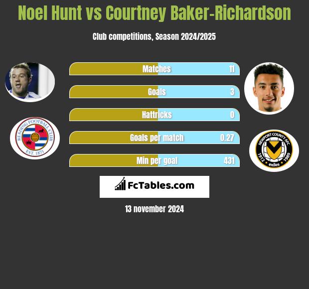 Noel Hunt vs Courtney Baker-Richardson h2h player stats