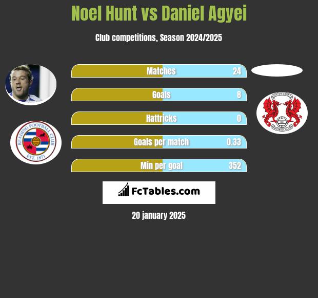 Noel Hunt vs Daniel Agyei h2h player stats