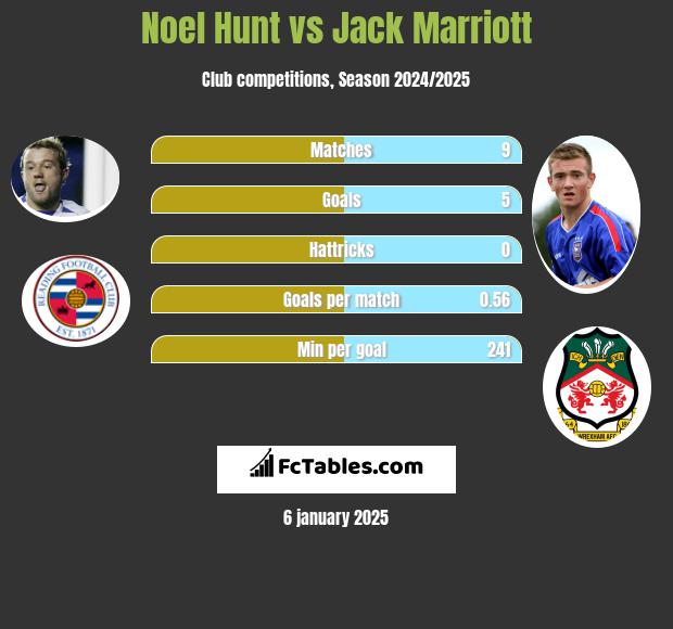 Noel Hunt vs Jack Marriott h2h player stats