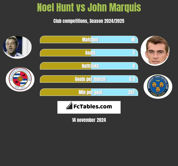 Noel Hunt vs John Marquis h2h player stats