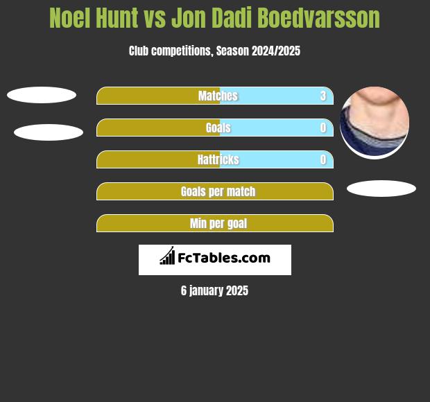 Noel Hunt vs Jon Dadi Boedvarsson h2h player stats