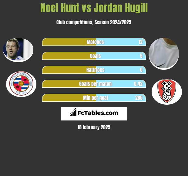 Noel Hunt vs Jordan Hugill h2h player stats